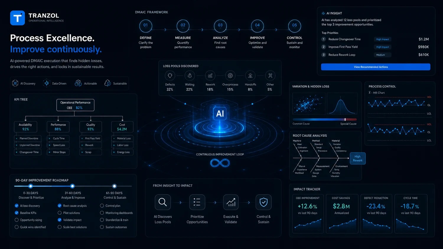 Tranzol AI process excellence dashboard showing DMAIC KPI tree loss pools root cause analysis and impact tracking